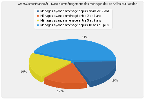 Date d'emménagement des ménages de Les Salles-sur-Verdon